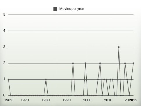 Movies per year