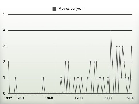 Movies per year