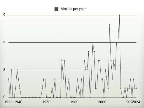 Movies per year