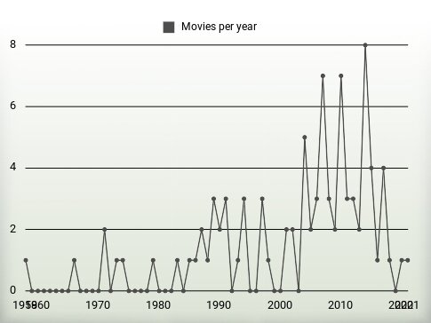 Movies per year