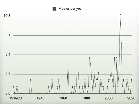 Movies per year