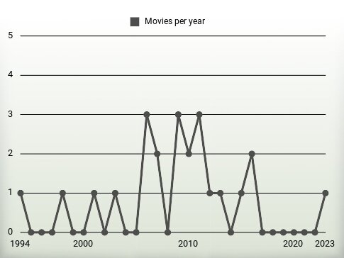 Movies per year