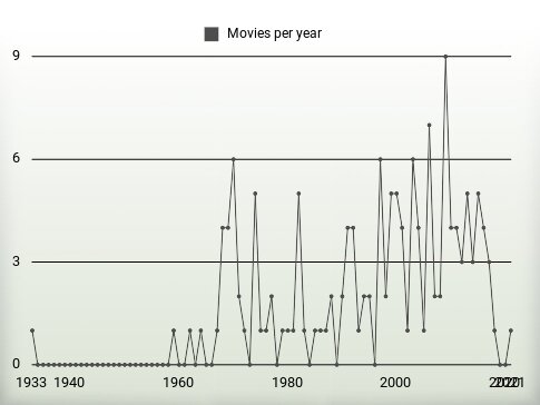 Movies per year