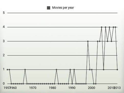 Movies per year