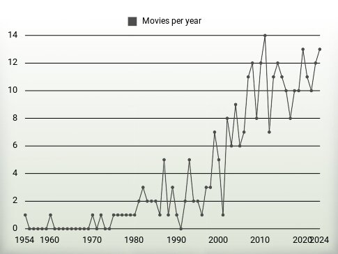 Movies per year