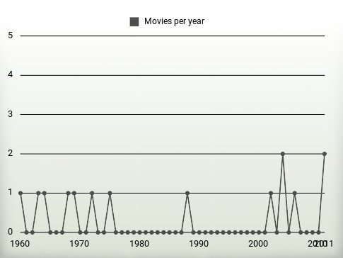 Movies per year