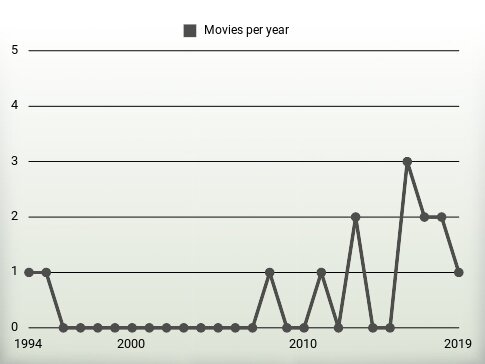 Movies per year