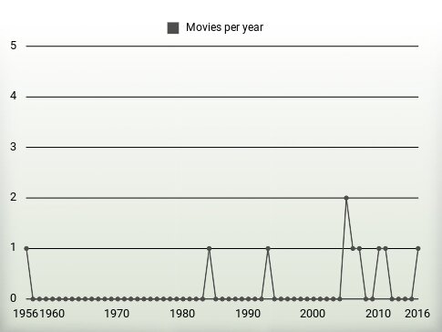 Movies per year