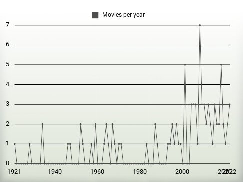 Movies per year