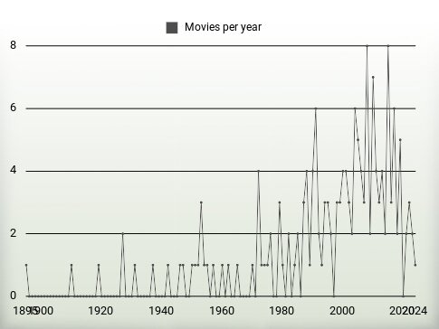 Movies per year