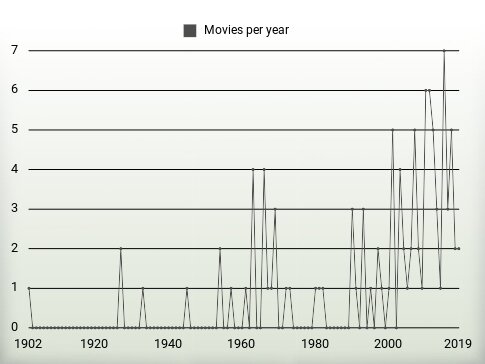 Movies per year