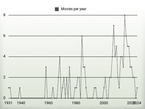 Movies per year