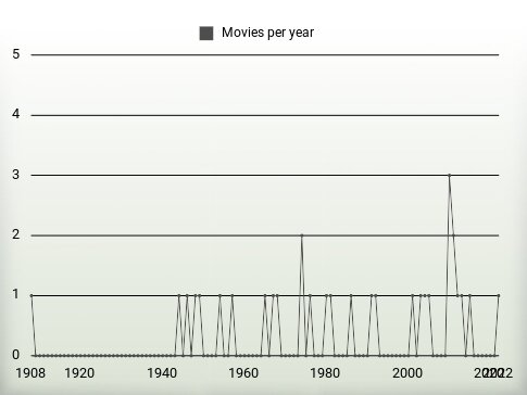 Movies per year