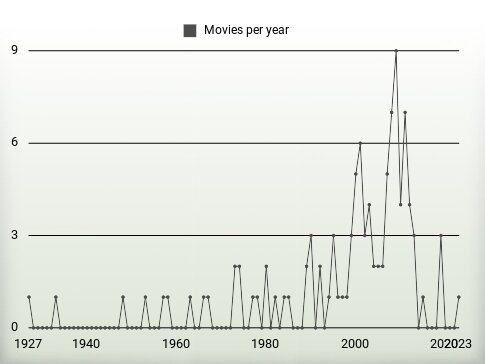 Movies per year