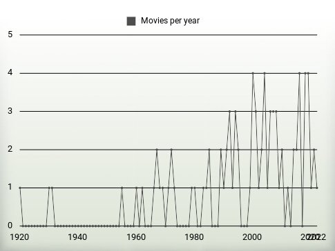 Movies per year