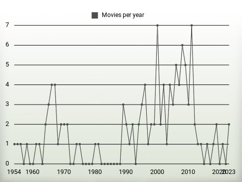 Movies per year