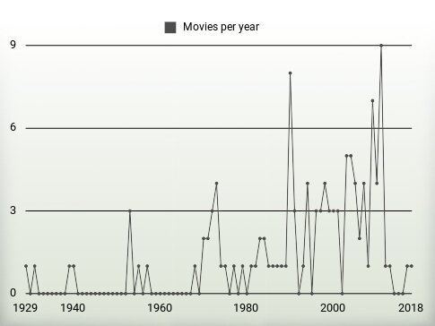 Movies per year