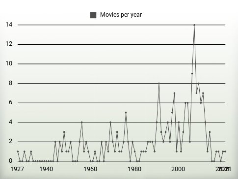 Movies per year