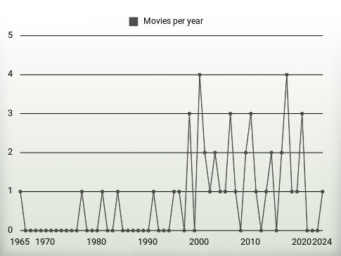 Movies per year