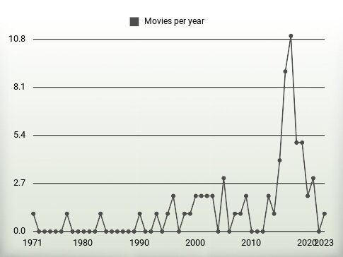 Movies per year