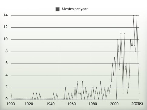 Movies per year