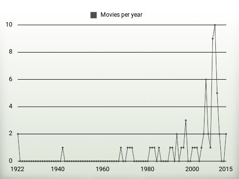 Movies per year