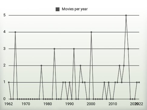 Movies per year