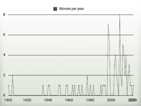 Movies per year