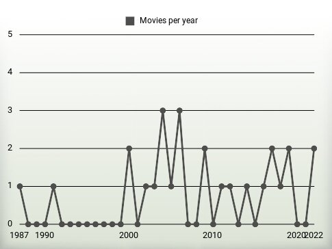 Movies per year