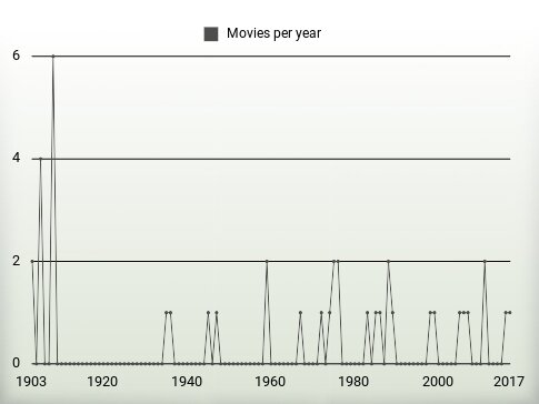 Movies per year