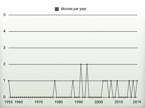 Movies per year