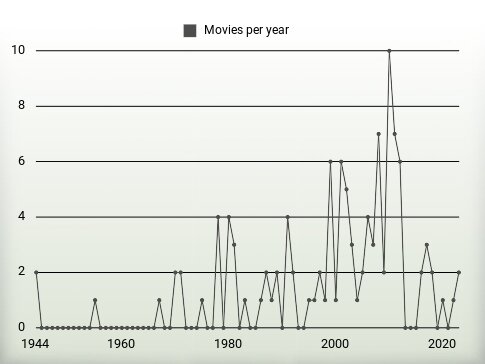 Movies per year