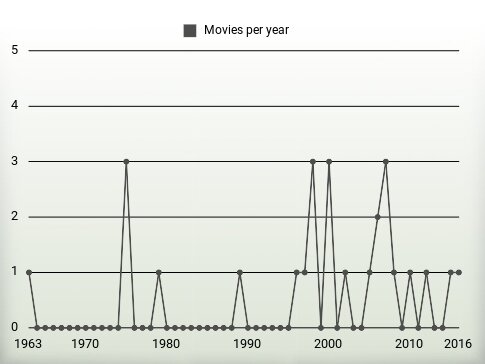 Movies per year