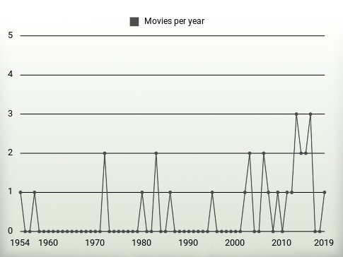 Movies per year