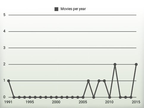 Movies per year