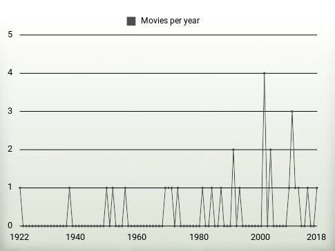 Movies per year