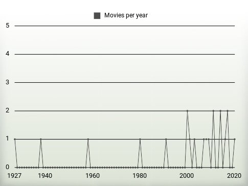 Movies per year