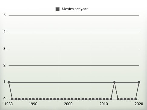 Movies per year