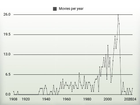 Movies per year