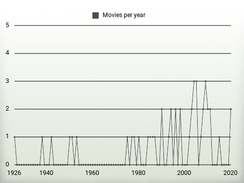 Movies per year