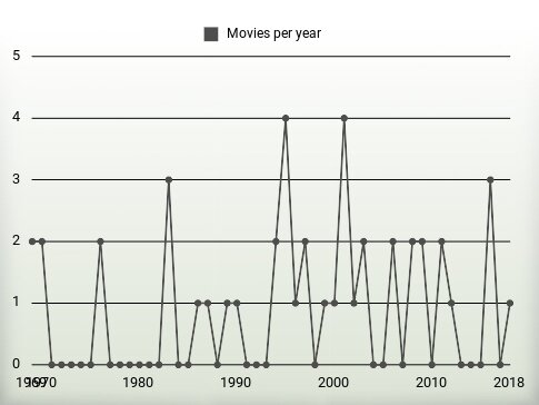 Movies per year