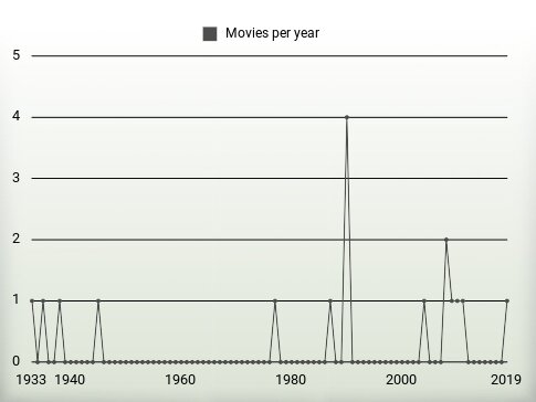 Movies per year