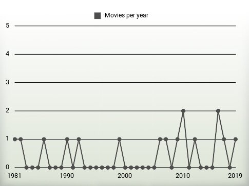 Movies per year