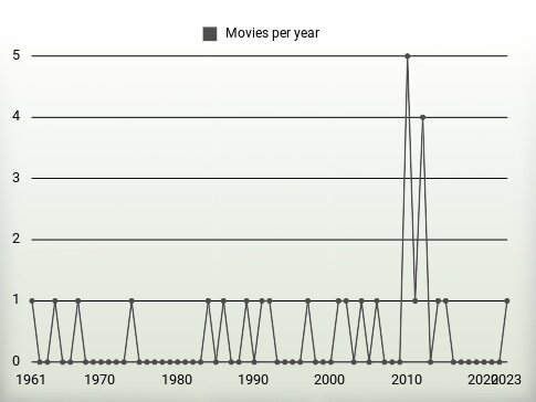 Movies per year