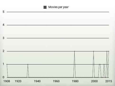 Movies per year