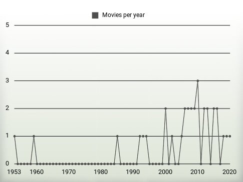 Movies per year