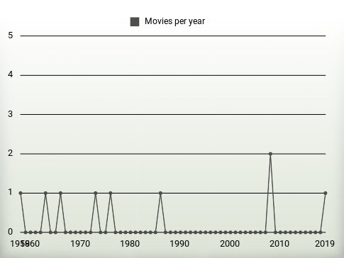 Movies per year