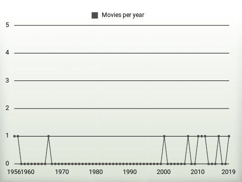 Movies per year