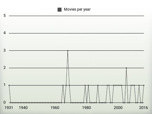 Movies per year