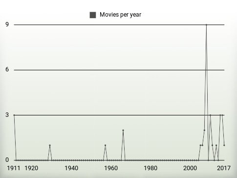 Movies per year